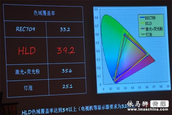 激光遭遇挑戰,關于新光源“HLD”的三點疑問——廣州眾進·inASK·英士HLD新光源投影機發布會 激光遭遇挑戰,關于新光源“HLD”的三點疑問——廣州眾進·inASK·英士HLD新光源投影機發布會
